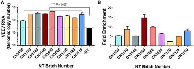 Magnetic Nanotrap Particles Preserve the Stability of Venezuelan Equine Encephalitis Virus in Blood for Laboratory Detection